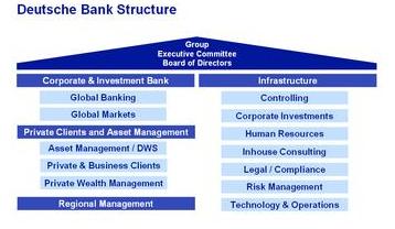 Deutsche Bank Organizational Chart